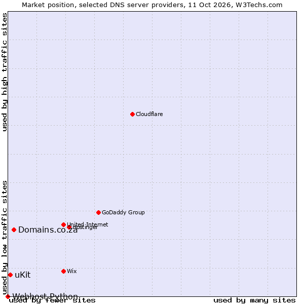 Market position of Domains.co.za vs. uKit vs. Webhost Python