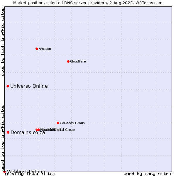 Market position of Domains.co.za vs. Universo Online vs. Webhost Python