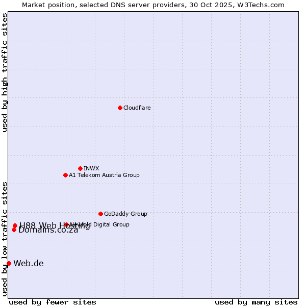 Market position of H88 Web Hosting vs. Domains.co.za vs. Web.de