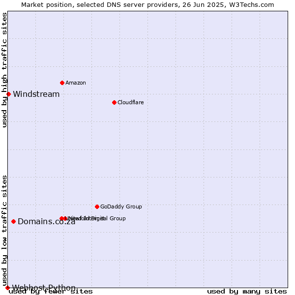 Market position of Domains.co.za vs. Windstream vs. Webhost Python
