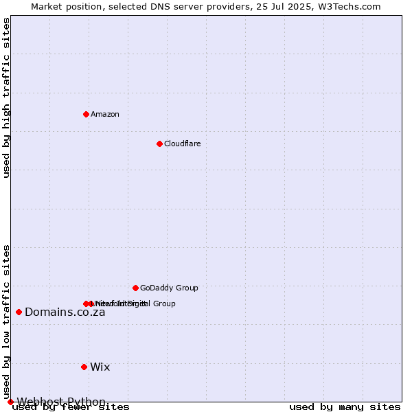 Market position of Wix vs. Domains.co.za vs. Webhost Python