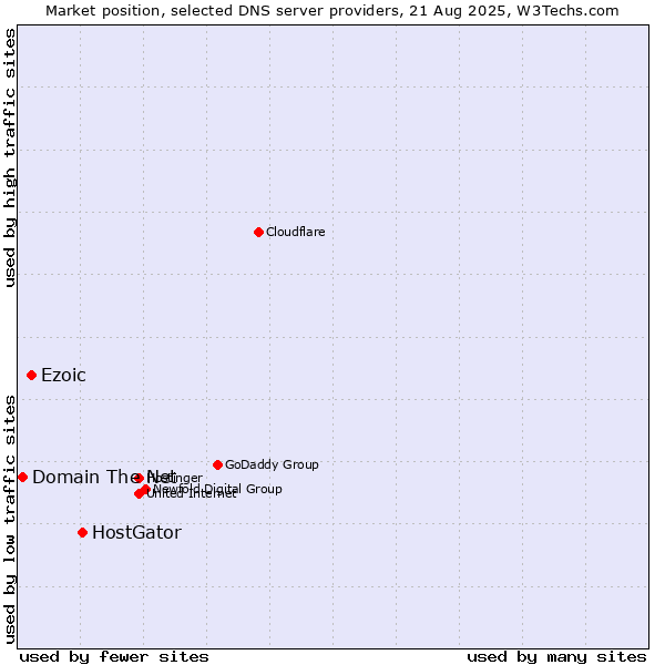 Market position of HostGator vs. Ezoic vs. Domain The Net
