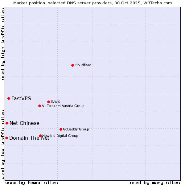 Market position of FastVPS vs. Net Chinese vs. Domain The Net