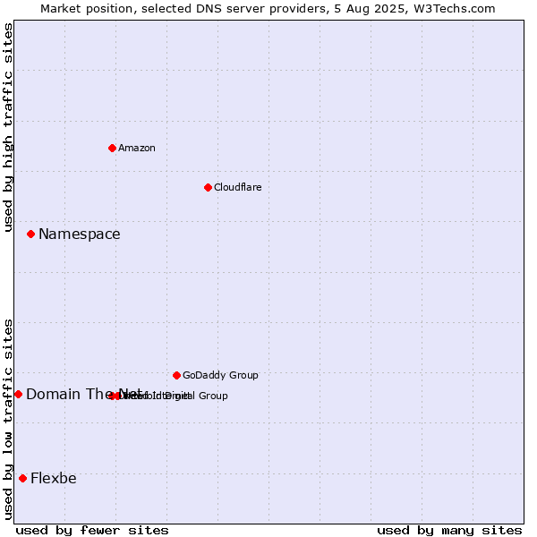Market position of Namespace vs. Flexbe vs. Domain The Net