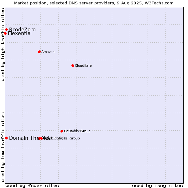 Market position of Domain The Net vs. RcodeZero vs. Flexential