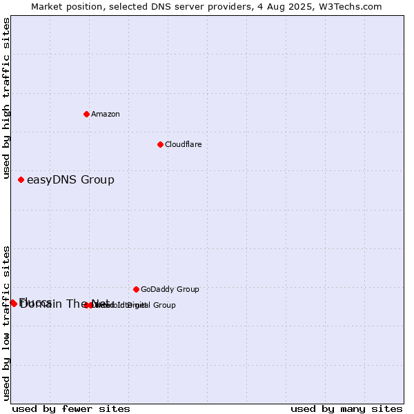 Market position of easyDNS Group vs. Domain The Net vs. Fluccs