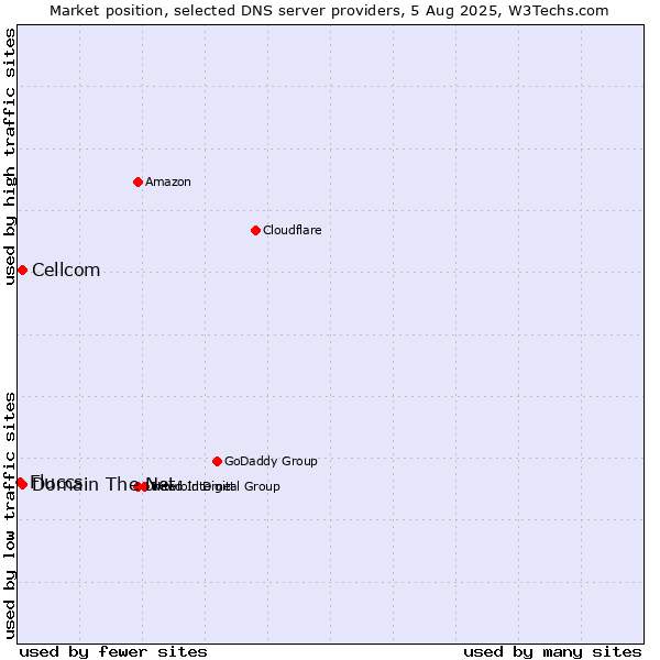 Market position of Domain The Net vs. Cellcom vs. Fluccs