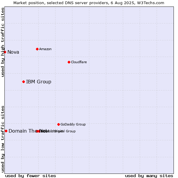 Market position of IBM Group vs. Domain The Net vs. Nova