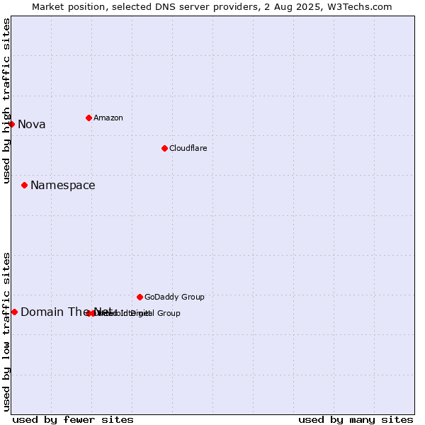 Market position of Namespace vs. Domain The Net vs. Nova