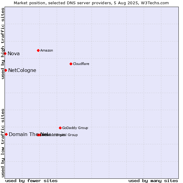 Market position of Domain The Net vs. NetCologne vs. Nova