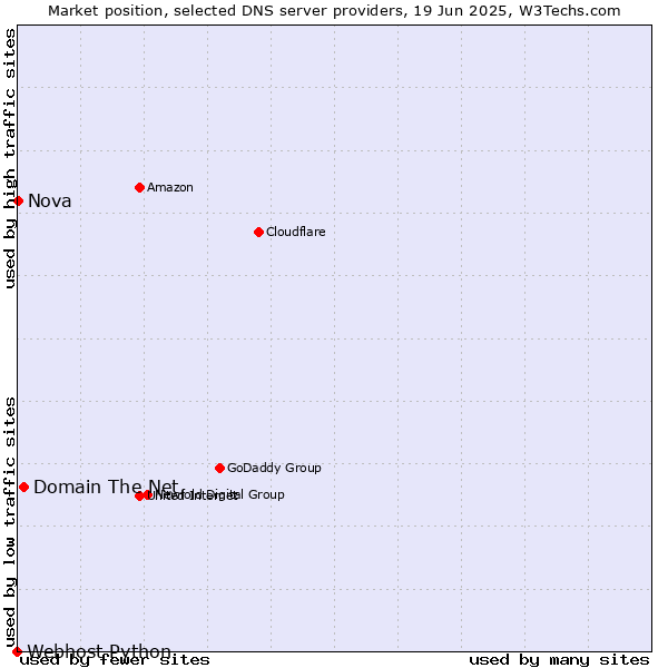 Market position of Domain The Net vs. Nova vs. Webhost Python