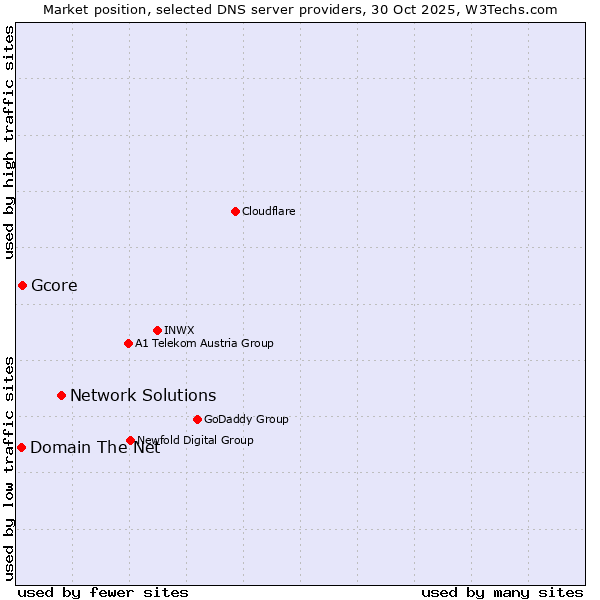 Market position of Network Solutions vs. Gcore vs. Domain The Net