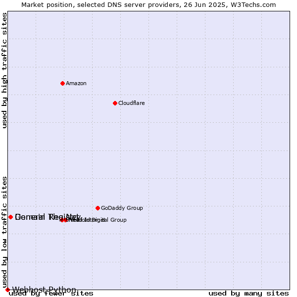 Market position of General Registry vs. Domain The Net vs. Webhost Python