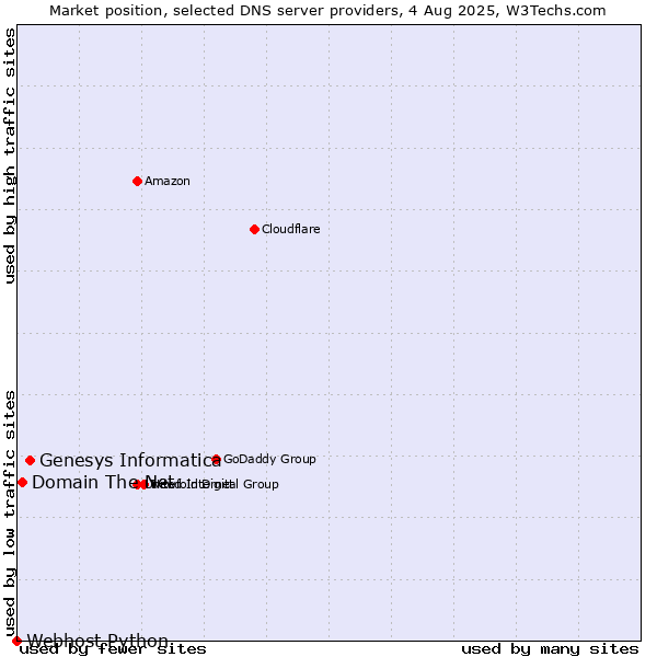 Market position of Genesys Informatica vs. Domain The Net vs. Webhost Python