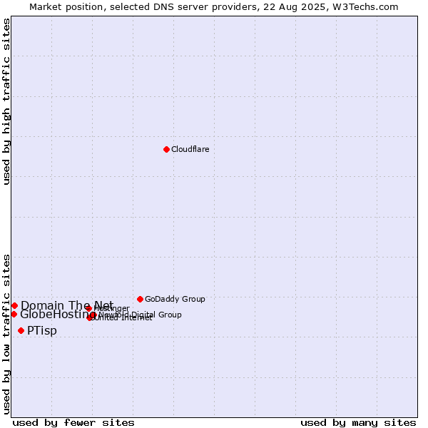 Market position of PTisp vs. Domain The Net vs. GlobeHosting