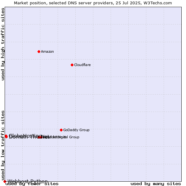 Market position of Domain The Net vs. GlobeHosting vs. Webhost Python