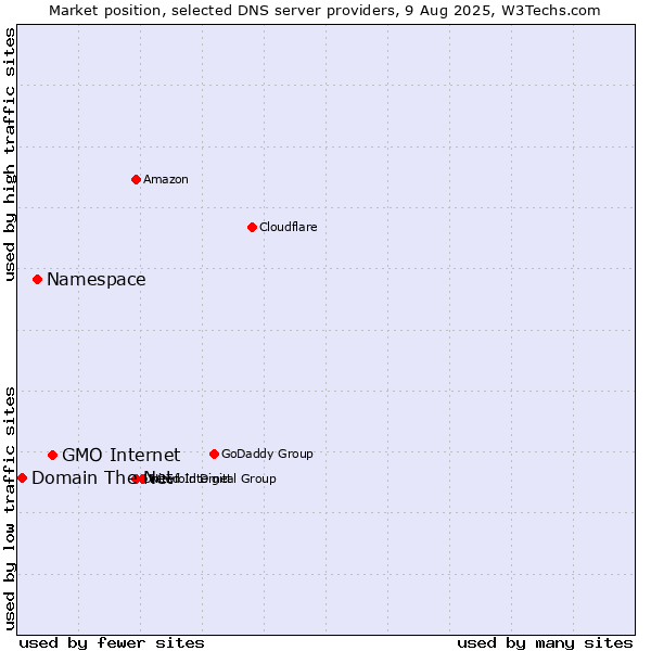 Market position of GMO Internet vs. Namespace vs. Domain The Net