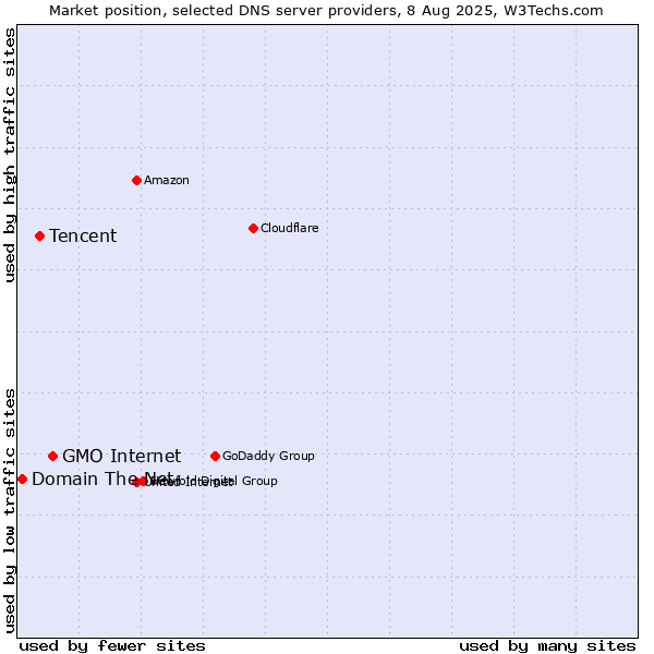 Market position of GMO Internet vs. Tencent vs. Domain The Net