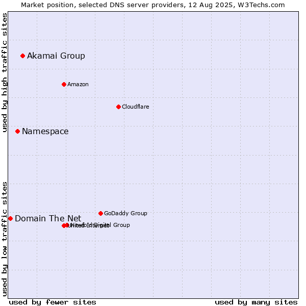 Market position of Akamai Group vs. Namespace vs. Domain The Net
