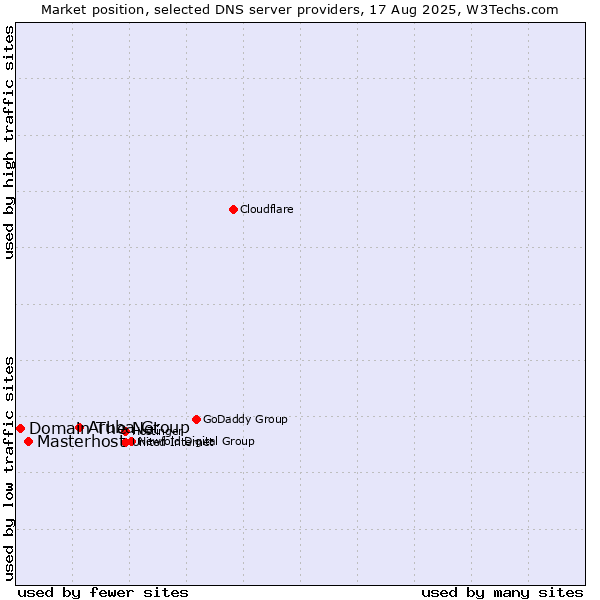 Market position of Aruba Group vs. Masterhost vs. Domain The Net