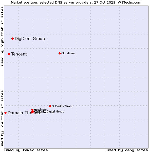 Market position of DigiCert Group vs. Tencent vs. Domain The Net