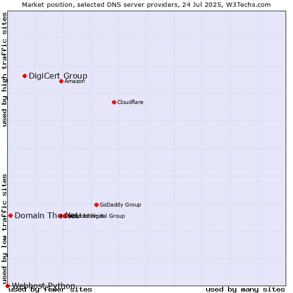 Market position of DigiCert Group vs. Domain The Net vs. Webhost Python