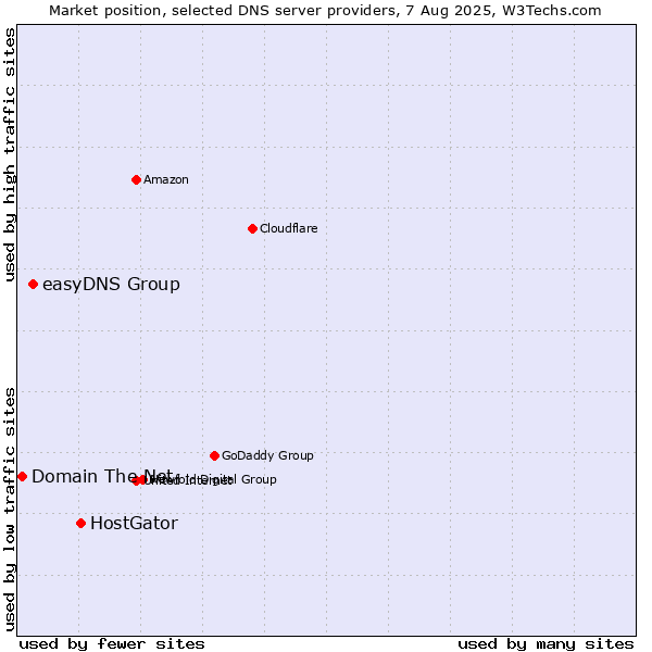 Market position of HostGator vs. easyDNS Group vs. Domain The Net