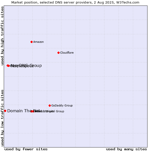 Market position of Namespace vs. easyDNS Group vs. Domain The Net