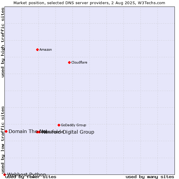 Market position of Newfold Digital Group vs. Domain The Net vs. Webhost Python