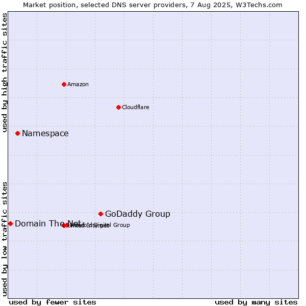 Market position of GoDaddy Group vs. Namespace vs. Domain The Net