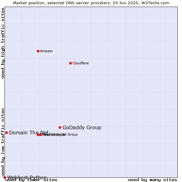 Market position of GoDaddy Group vs. Domain The Net vs. Webhost Python