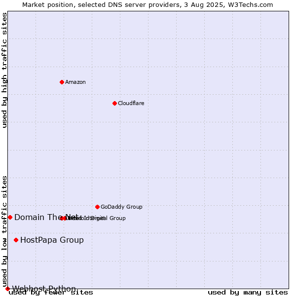 Market position of HostPapa Group vs. Domain The Net vs. Webhost Python