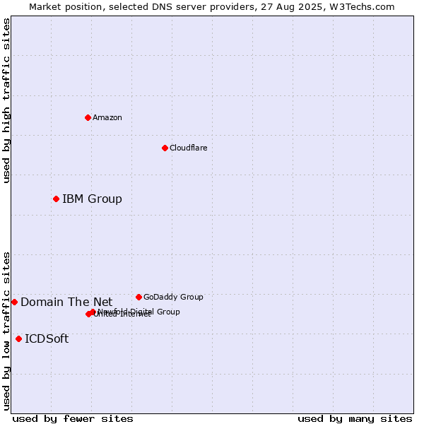 Market position of IBM Group vs. ICDSoft vs. Domain The Net