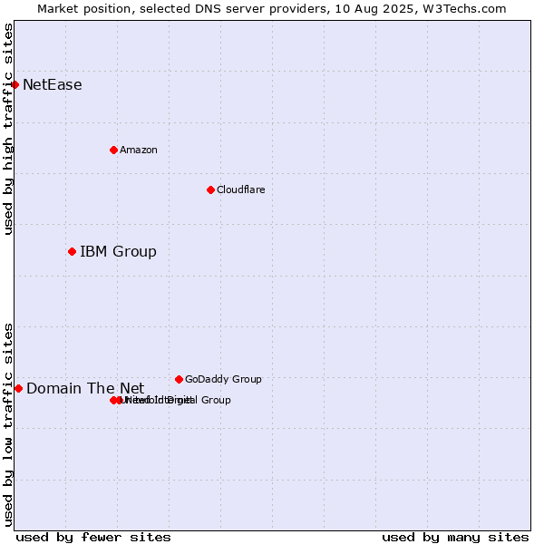 Market position of IBM Group vs. Domain The Net vs. NetEase