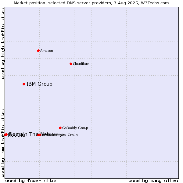 Market position of IBM Group vs. Domain The Net vs. Root.lu