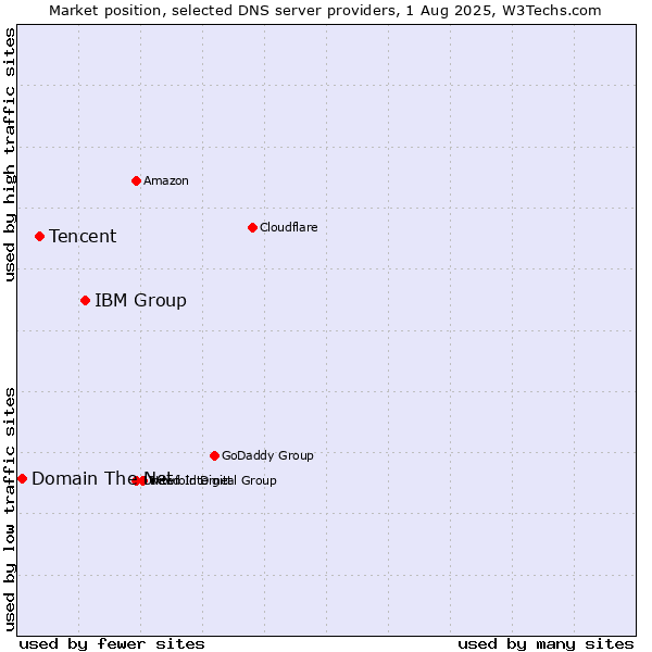 Market position of IBM Group vs. Tencent vs. Domain The Net