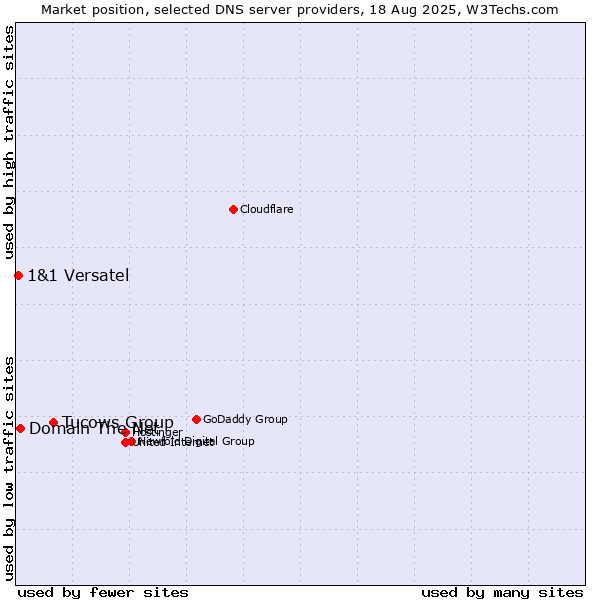 Market position of Tucows Group vs. Domain The Net vs. 1&1 Versatel