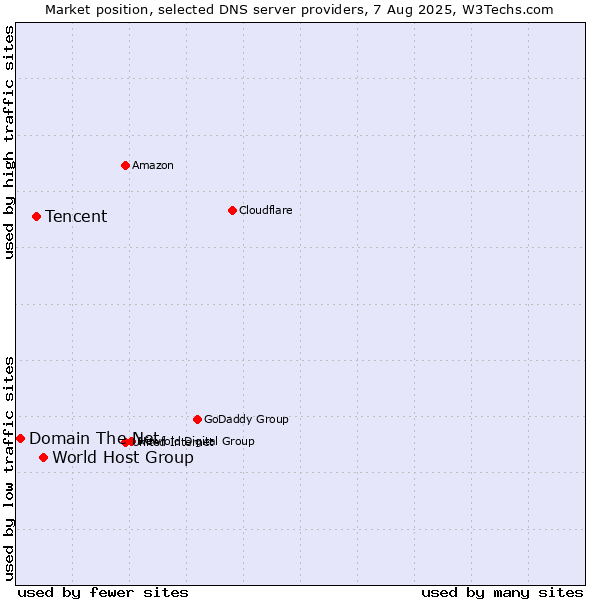 Market position of World Host Group vs. Tencent vs. Domain The Net