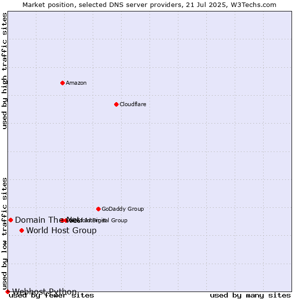 Market position of World Host Group vs. Domain The Net vs. Webhost Python