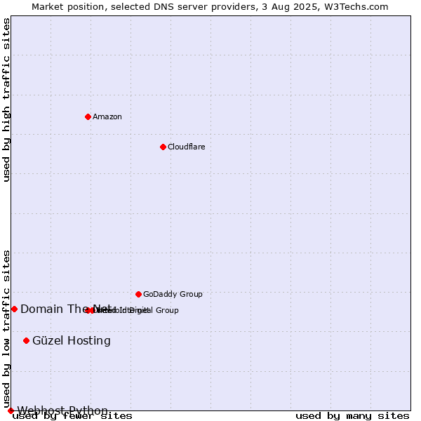 Market position of Güzel Hosting vs. Domain The Net vs. Webhost Python