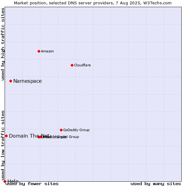 Market position of Namespace vs. Domain The Net vs. Help
