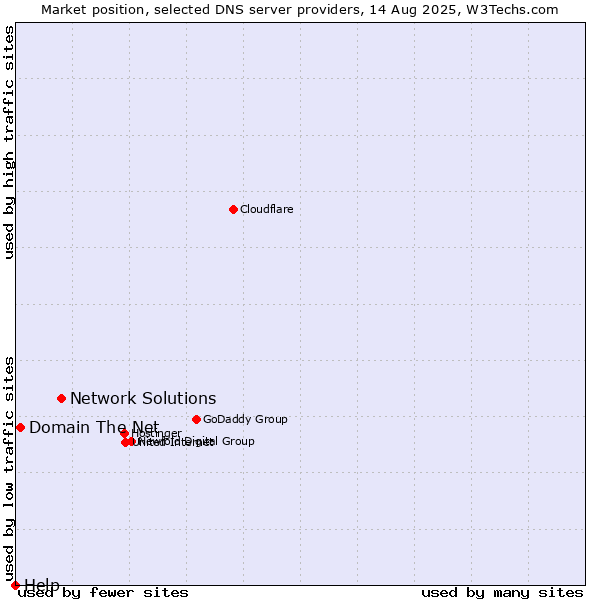 Market position of Network Solutions vs. Domain The Net vs. Help