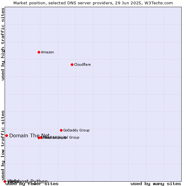 Market position of Domain The Net vs. Help vs. Webhost Python
