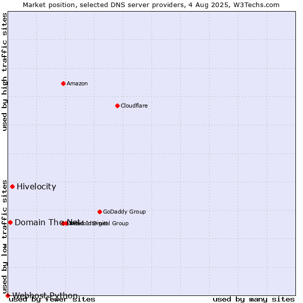 Market position of Hivelocity vs. Domain The Net vs. Webhost Python