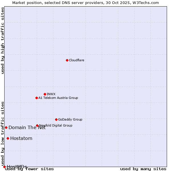 Market position of Hostatom vs. Domain The Net vs. HostMDs