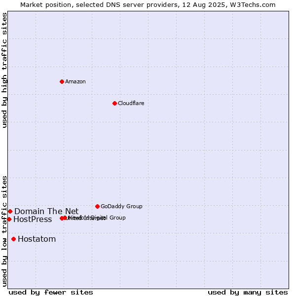 Market position of Hostatom vs. Domain The Net vs. HostPress