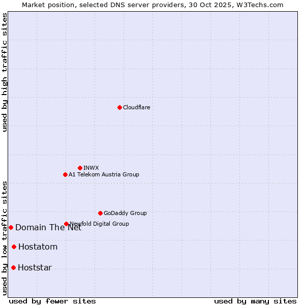 Market position of Hostatom vs. Hoststar vs. Domain The Net