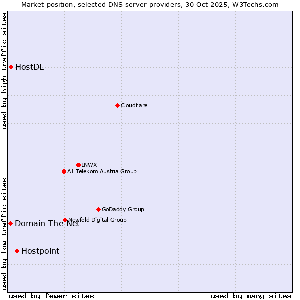 Market position of Hostpoint vs. HostDL vs. Domain The Net