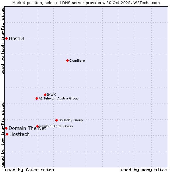 Market position of Hosttech vs. HostDL vs. Domain The Net