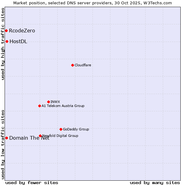 Market position of HostDL vs. Domain The Net vs. RcodeZero
